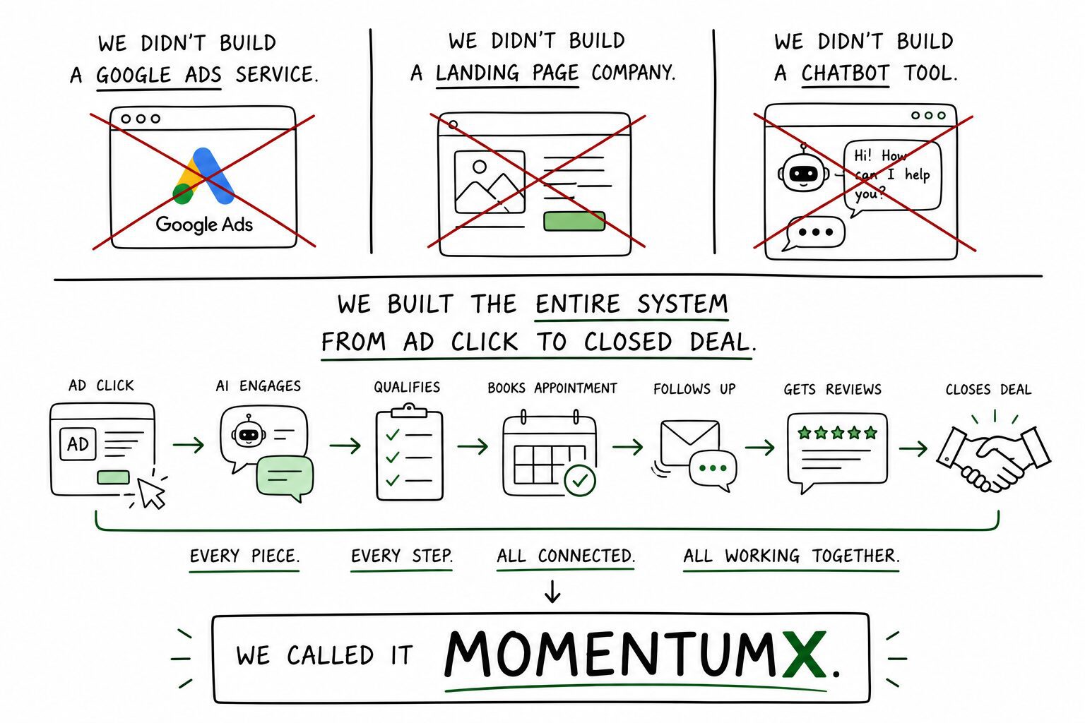 MomentumX complete lead generation agency system